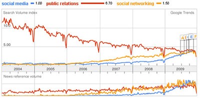 PERSPECTIVE: PR Trends in 2010: The Future of PR